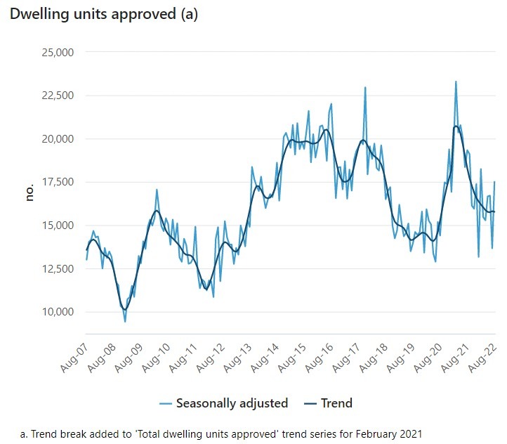 Australia building permits 04 October 2022