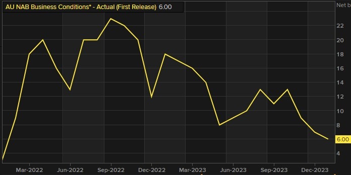 Australia business conditions January 2024 2