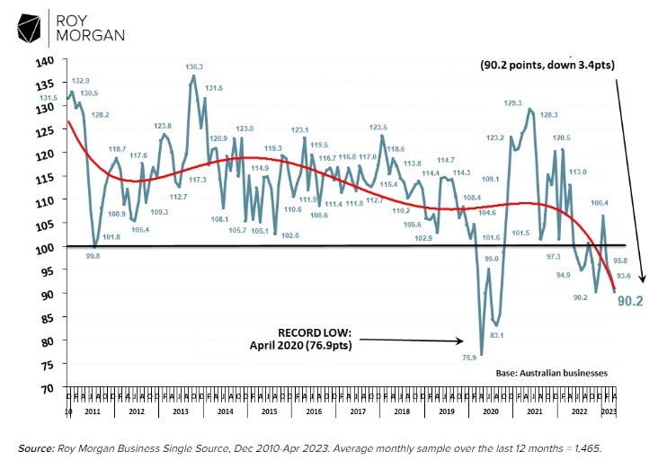 Australia business confidence 10 May 2023