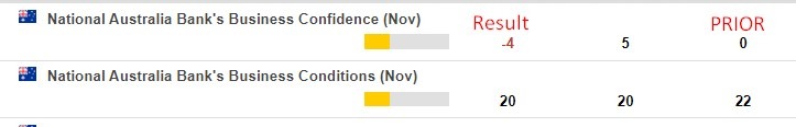 Australia business confidence 13 December 2022