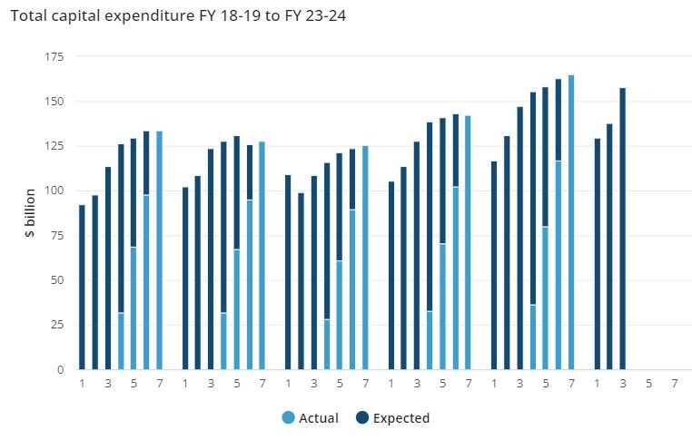Australia capex estimates vs actual 31 August 2023