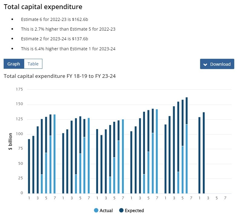 Australia capex expected 01 June 2023