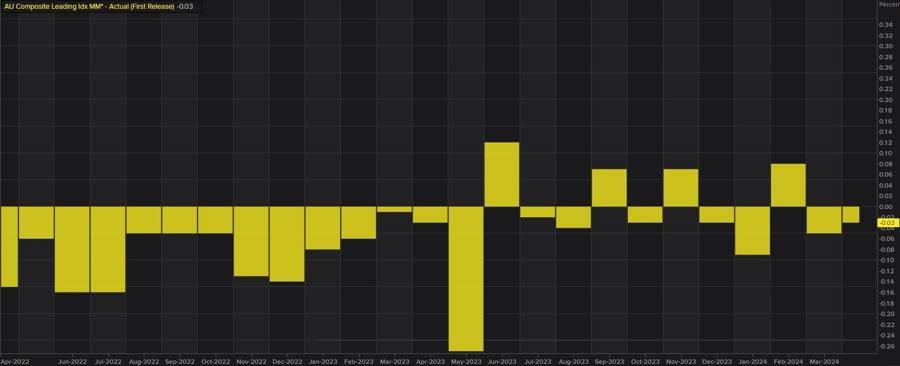 Australia composite leading index