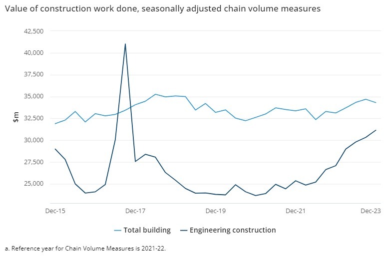 Australia construction q4 2024 2