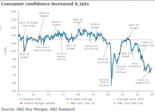Australia consumer 13 December 2022
