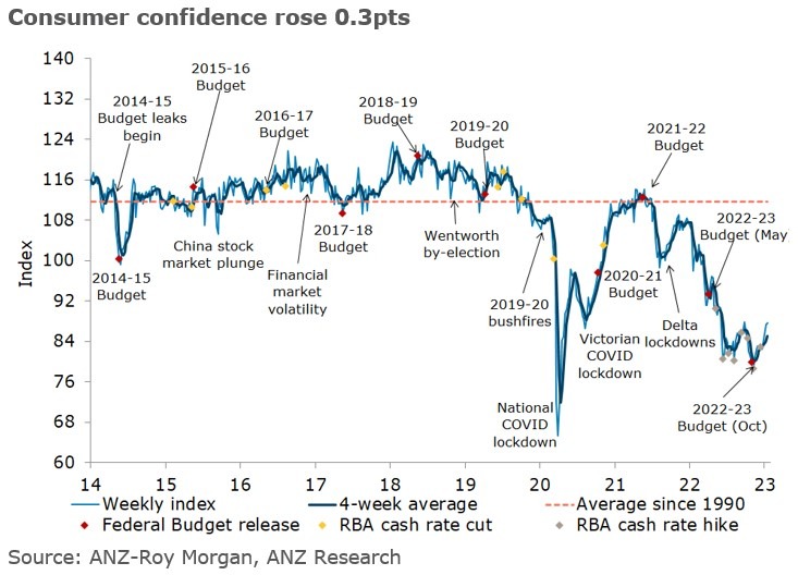Australia consumer 17 January 2023