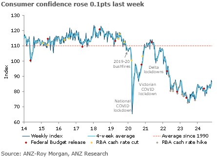 Australia consumer confidence 05 November 2024 2
