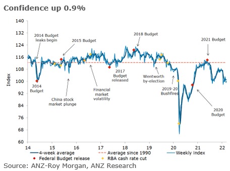 Australia consumer confidence 08 March 2022
