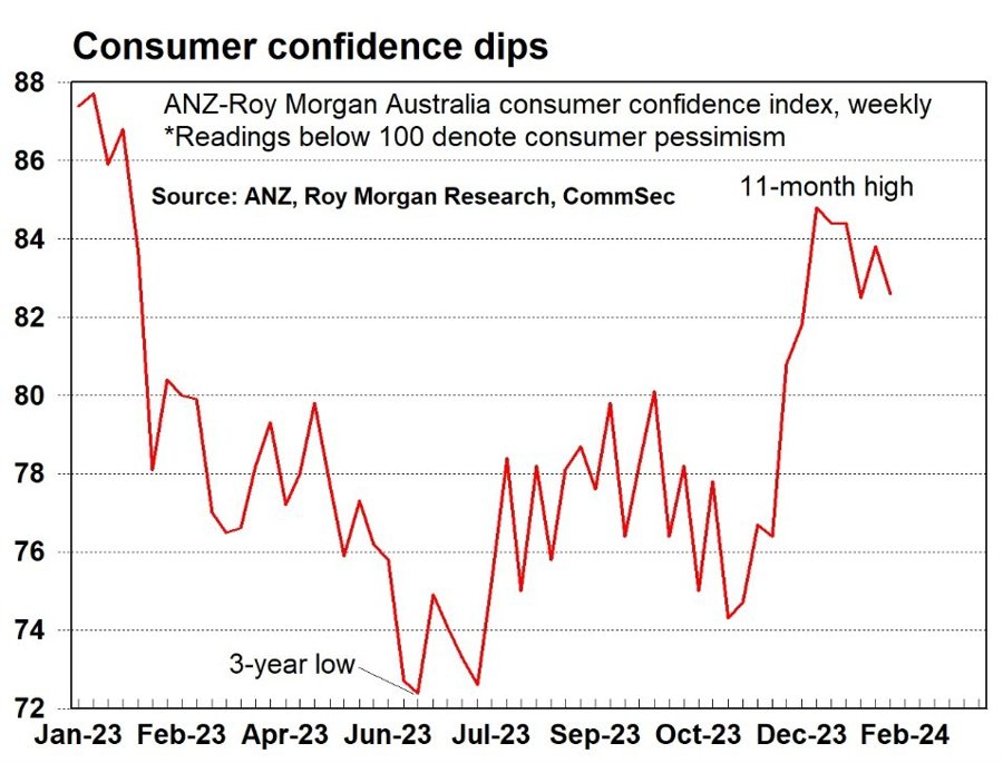 Australia consumer confidence 13 February 2024 2