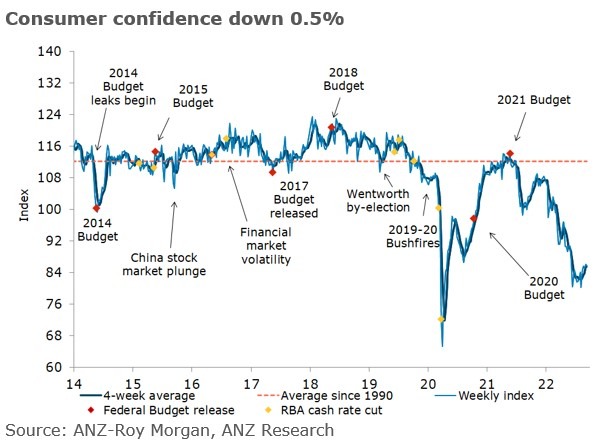 Australia consumer confidence 13 September 2022