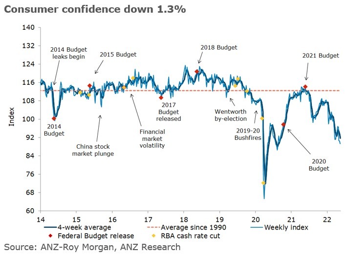 Australia consumer confidence 17 May 2022