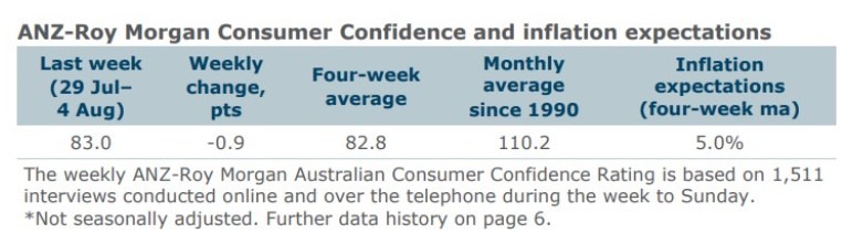 Australia consumer confidence 20 August 2024 2