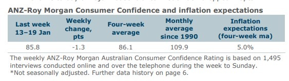 Australia consumer confidence 21 January 2025 2