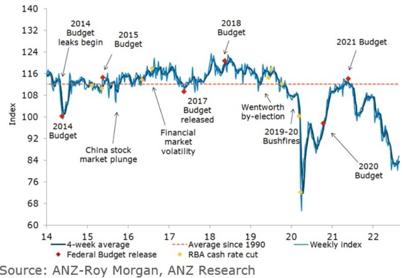 Australia consumer confidence 23 August 2022