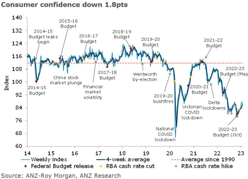 Australia consumer confidence 24 January 2023