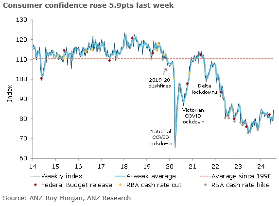 Australia consumer confidnece roy morgan 23 July 2024