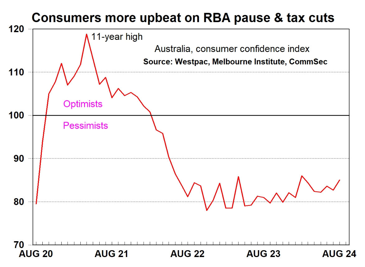 Australia consumer confidence