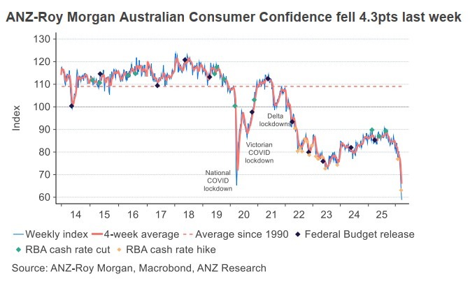 Australia consumer lack of confidence 31 March 2026