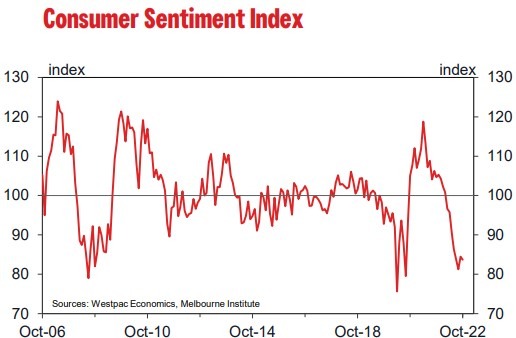 Australia consumer sentiment 11 October 2022
