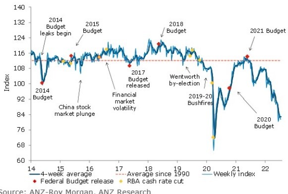 Australia consumer sentiment 19 July 2022