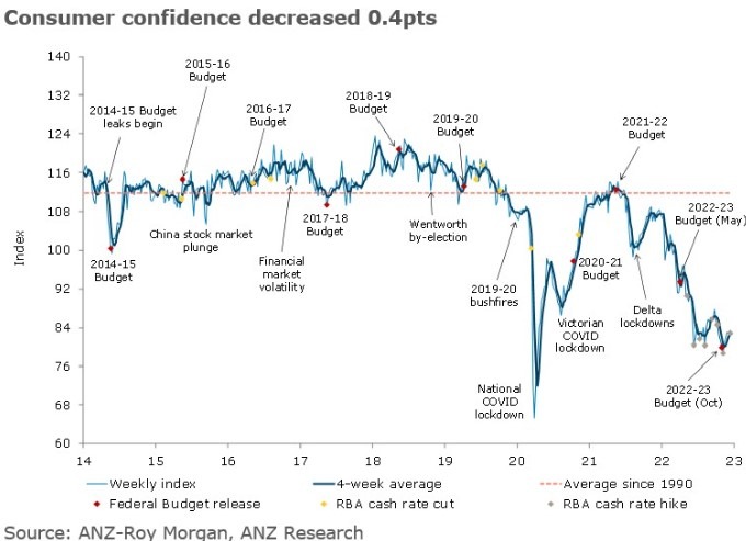 Australia consumer sentiment 20 December 2022