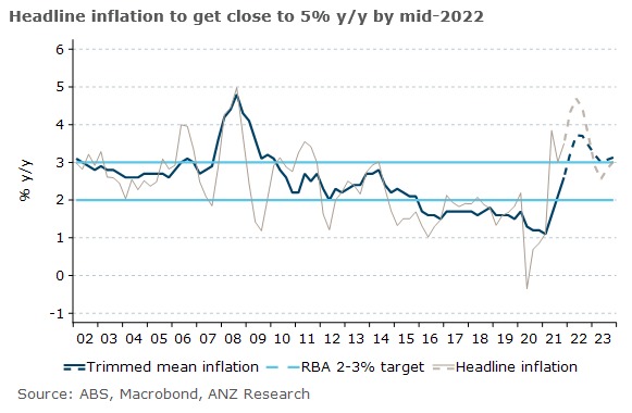 Australia cpi 10 March 2022