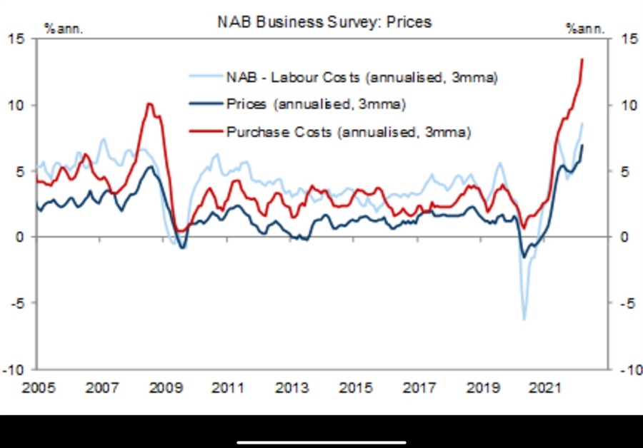 Australia cpi 12 April 2022