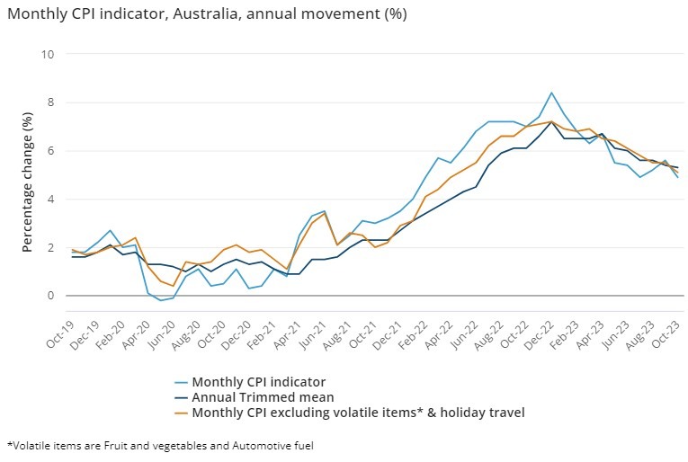Australia cpi October 2023