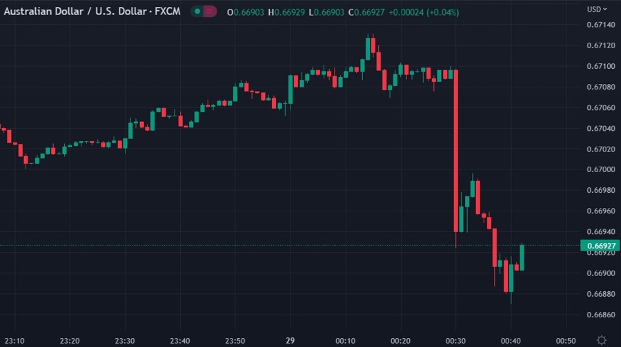 Australia cpi aud usd response 29 March 2023