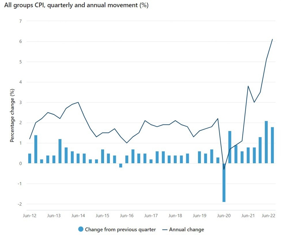 Australia cpi graph 13 October 2022