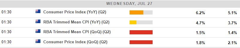 Australia cpi q2 expected 27 July 2022