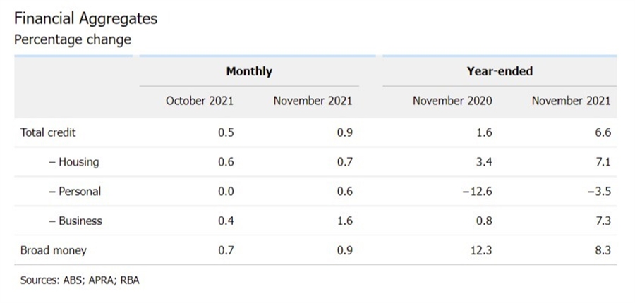 Australia credit 23 December 2021
