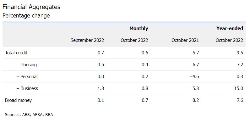 Australia credit 30 November 2022