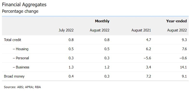 Australia credit 30 September 2022