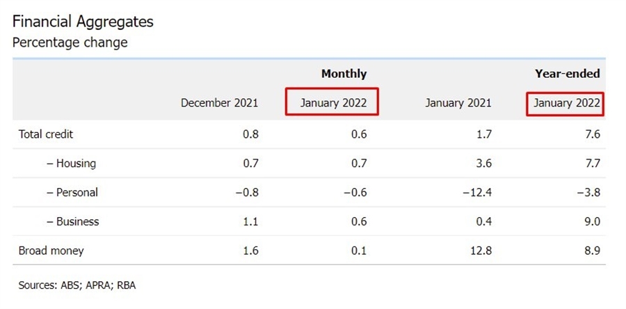 Australia credit rba 28 February 2022
