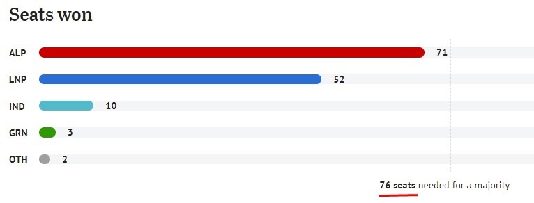Australia election 22 May 2022