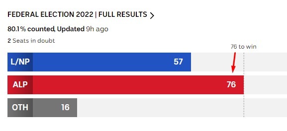 Australia election majority government31 May 2022