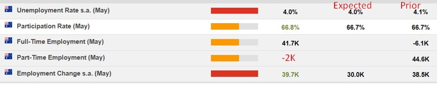 Australia empolyment report 13 June 2024