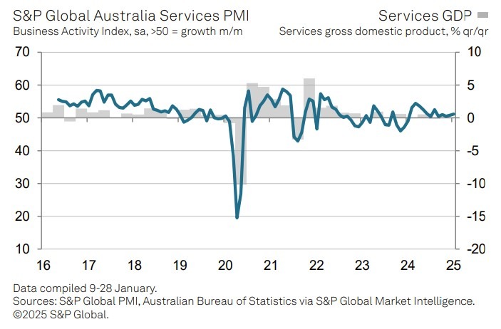 Australia final January services pmi 2025 2
