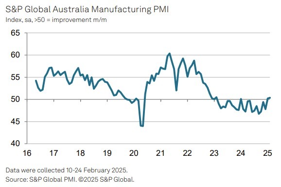 Australia final manufacturing pmi February 2025 2