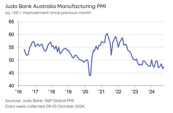 Australia final manufacturing pmi October 2024 2