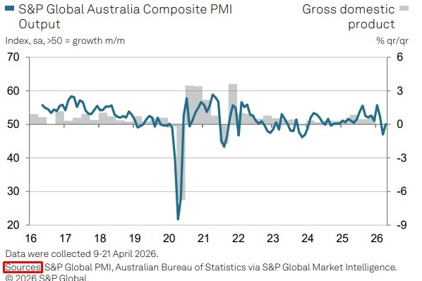 Australia flash pmi april 2026
