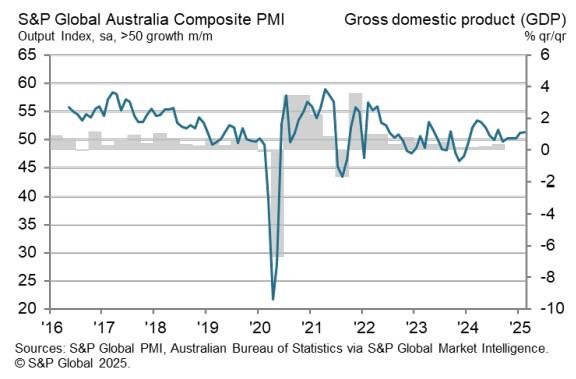 Australia flash preliminary pmi February 2025 2
