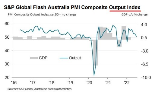 Australia flash preliminary pmi july 2022