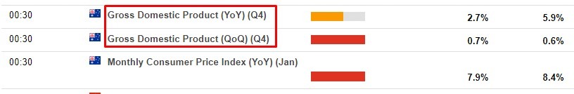 Australia gdp monthly inflation 28 February 2023