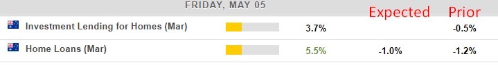 Australia housing finance 05 May 2023