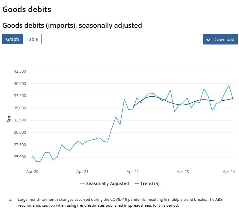 Australia imports trade balance 06 June 2024 2