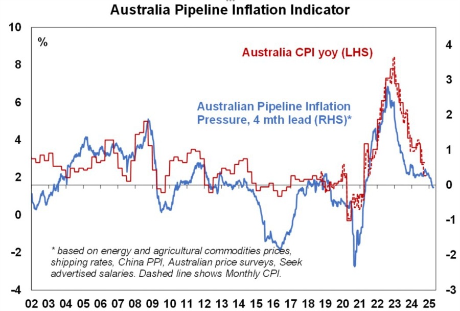 Australia inflation 10 December 2024 2