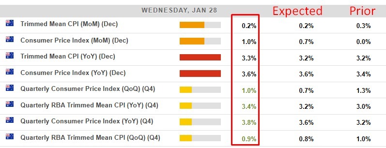 Australia inflation cpi 28 January 2026