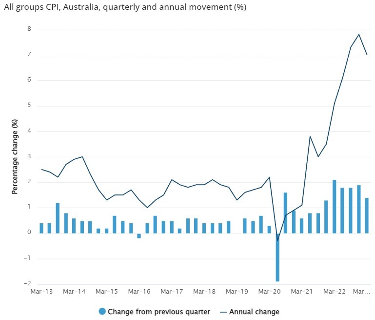 Australia inflation q1 2023 Australian Bureau of Statistics